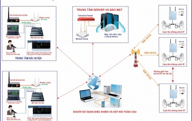 Phần mềm truyền thanh thông minh thế hệ mới